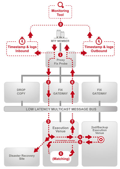 LMAX Interbank measuring latency
