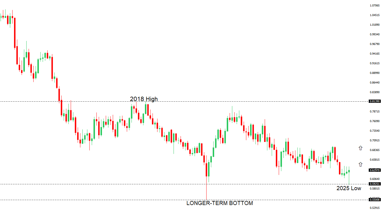 AUDUSD Chart