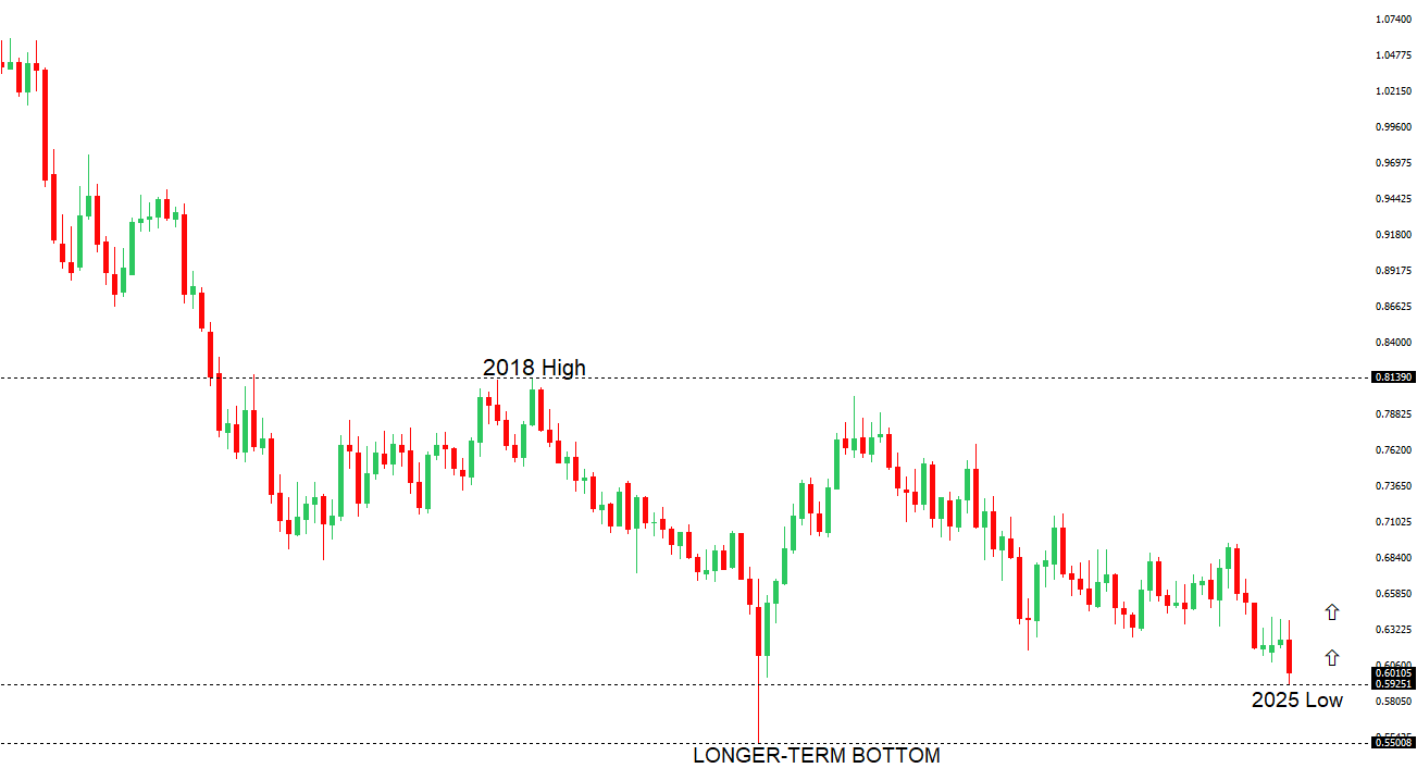 AUDUSD Chart