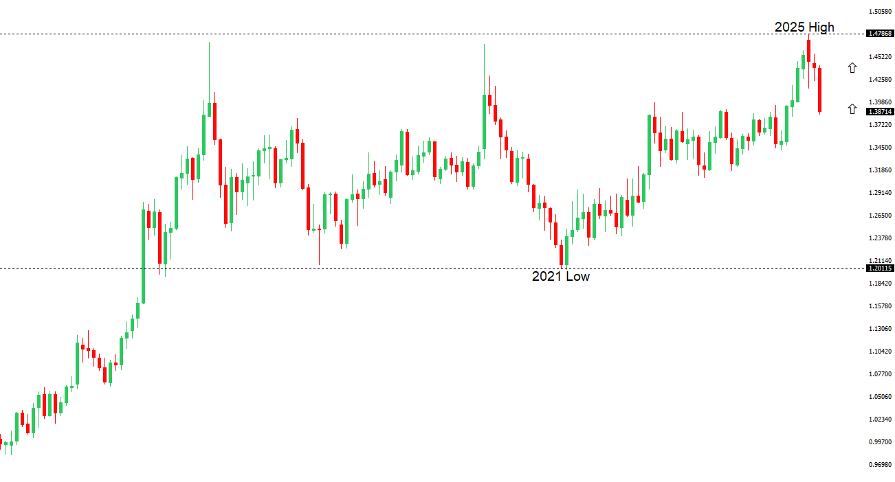 USDCAD Chart