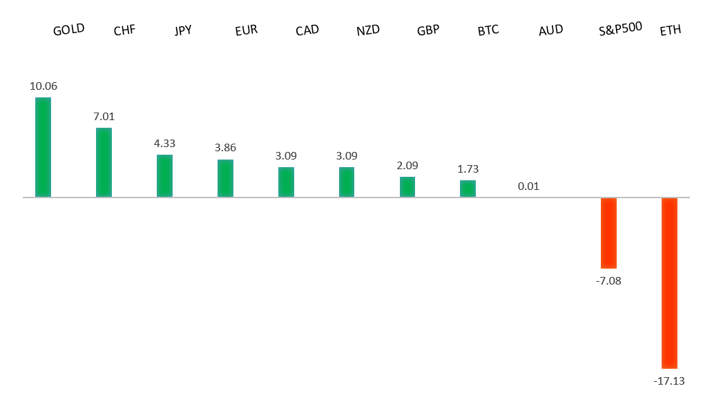 Performance Chart
