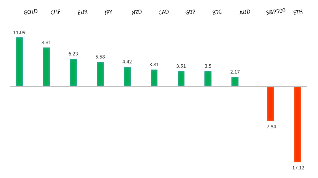 Performance Chart