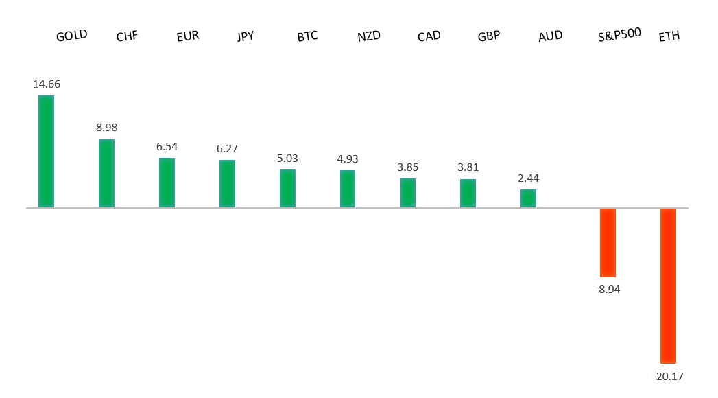 Performance Chart