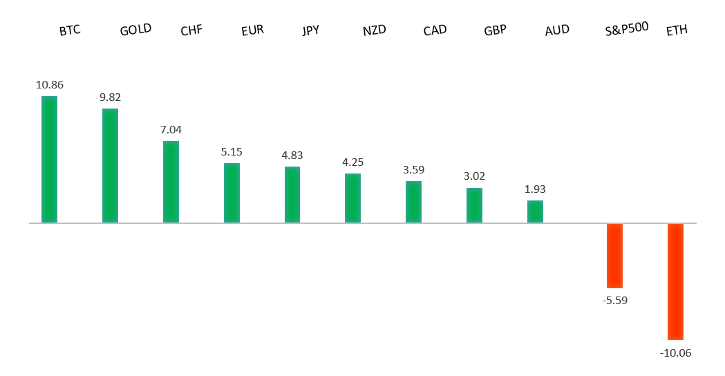 Performance Chart