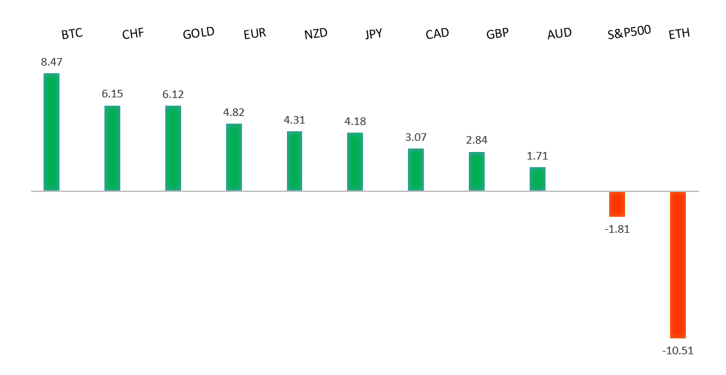 Performance Chart