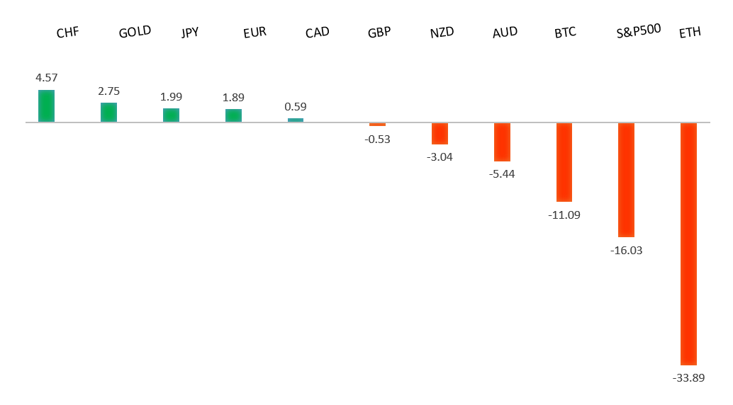 Performance Chart