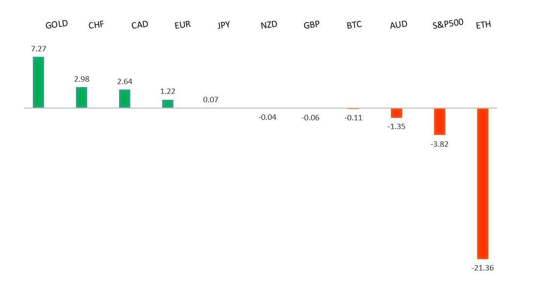 Performance Chart