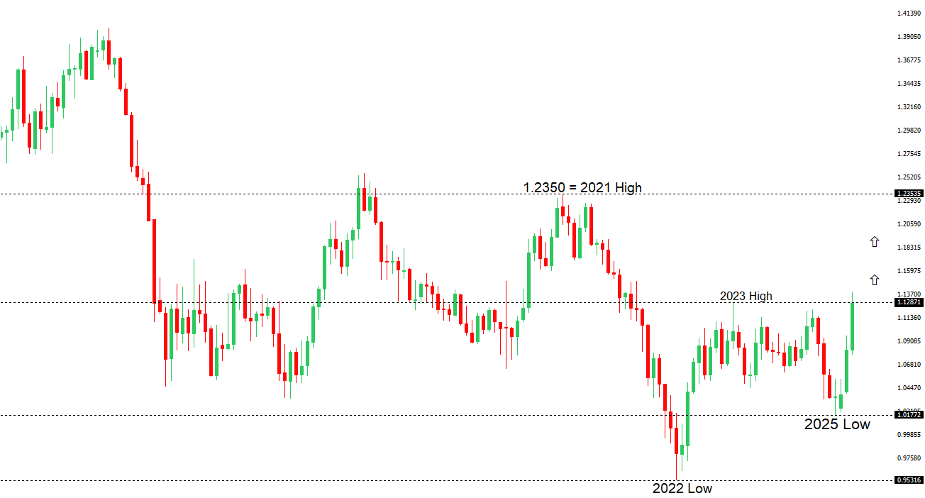 EURUSD Chart