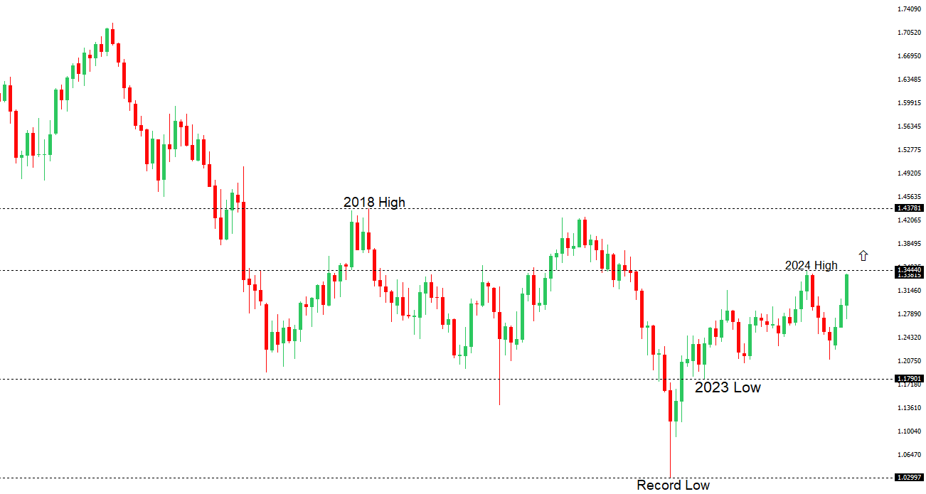 GBPUSD Chart
