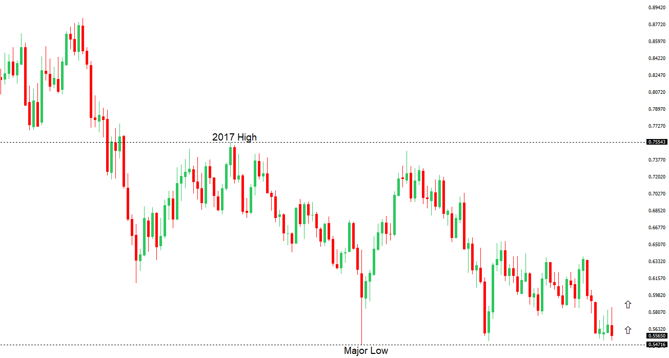 NZDUSD Chart