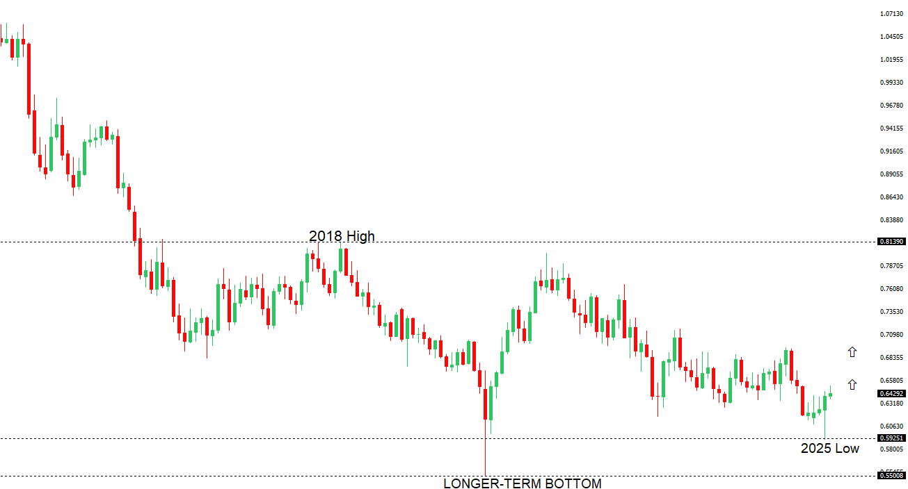 AUDUSD Chart