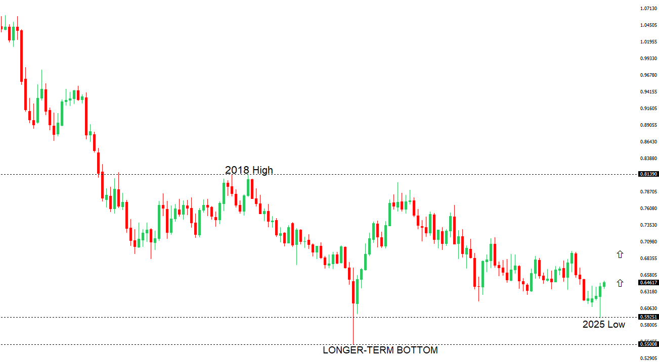 AUDUSD Chart