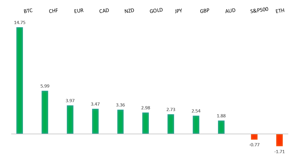 Performance Chart
