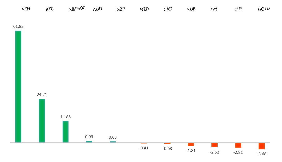 Performance Chart