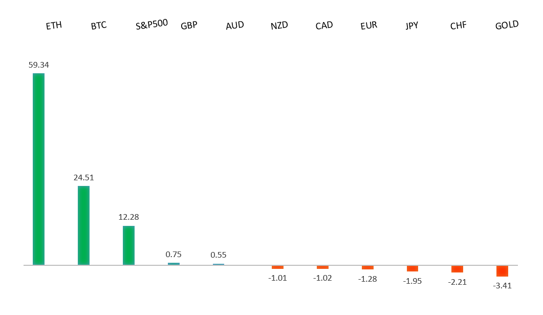 Performance Chart