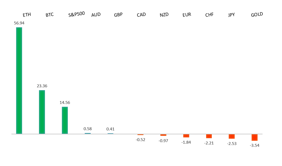 Performance Chart