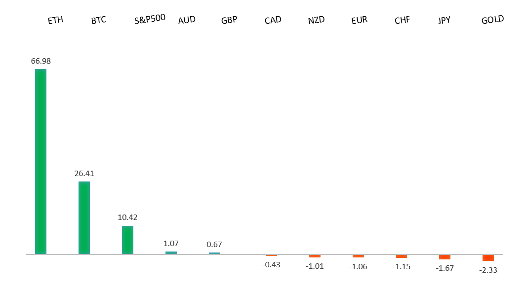 Performance Chart
