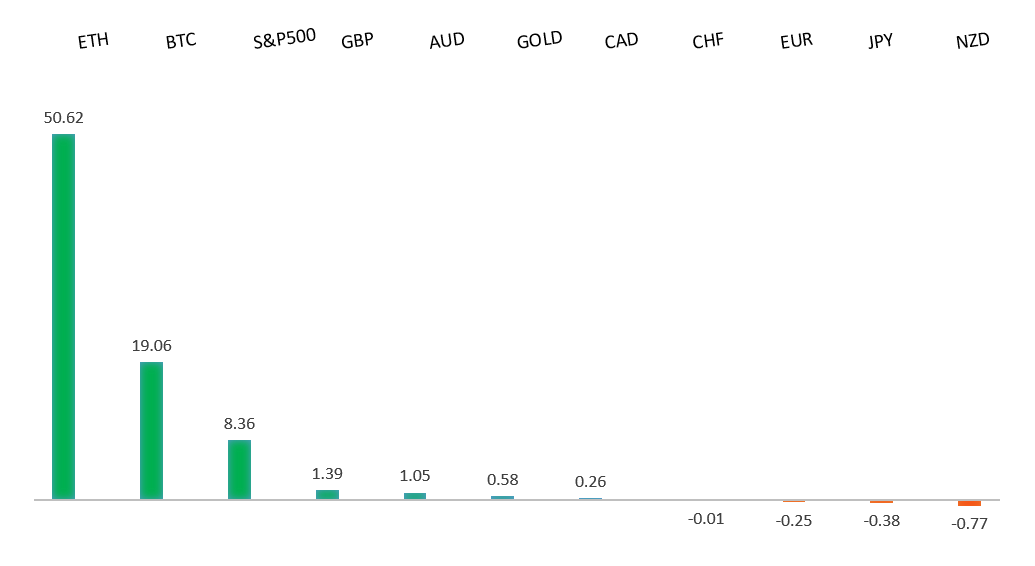 Performance Chart