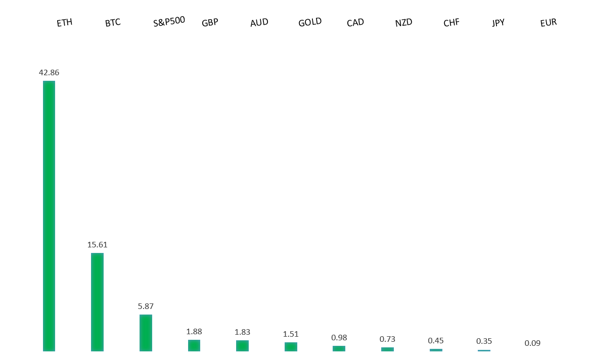Performance Chart