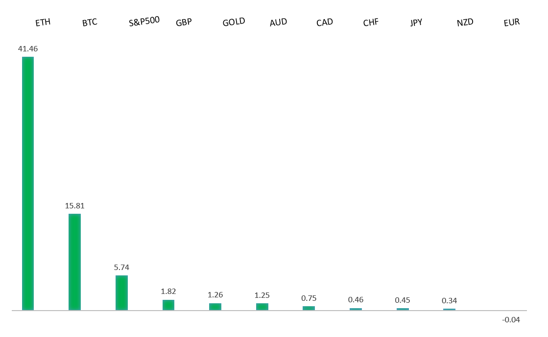 Performance Chart