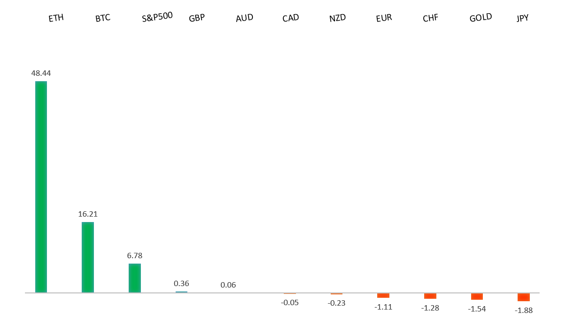Performance Chart