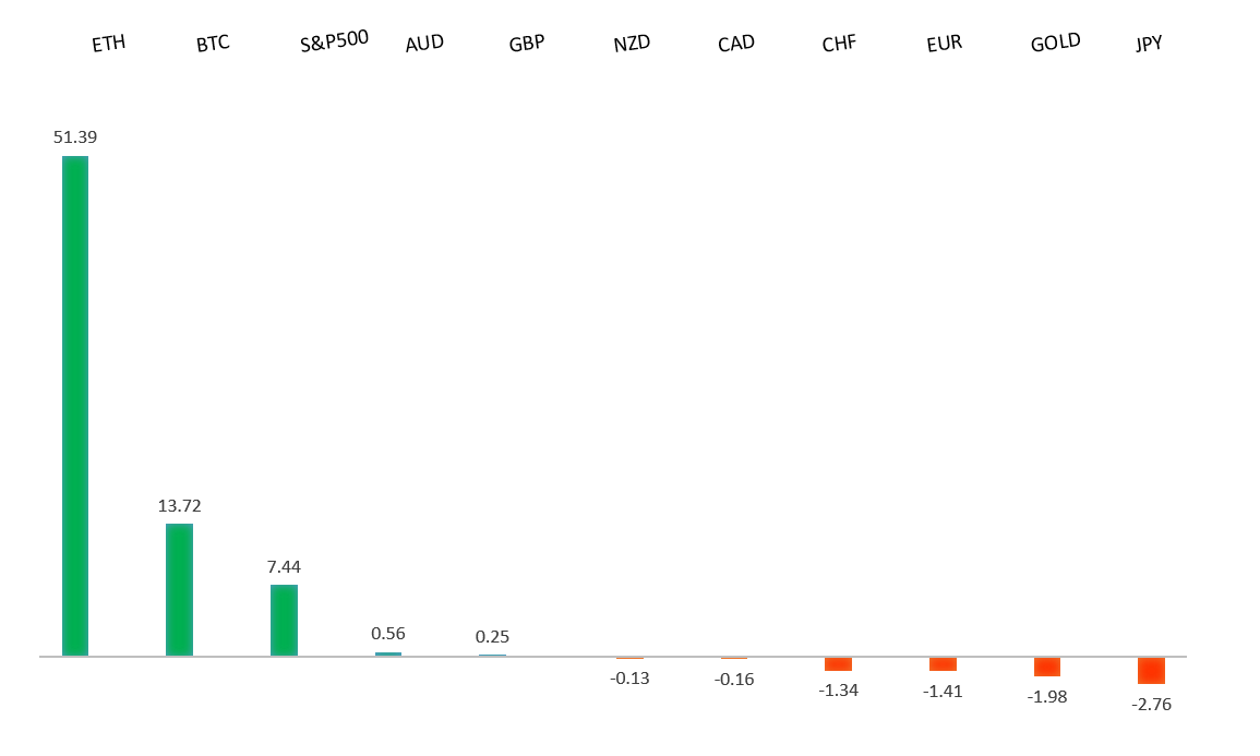 Performance Chart