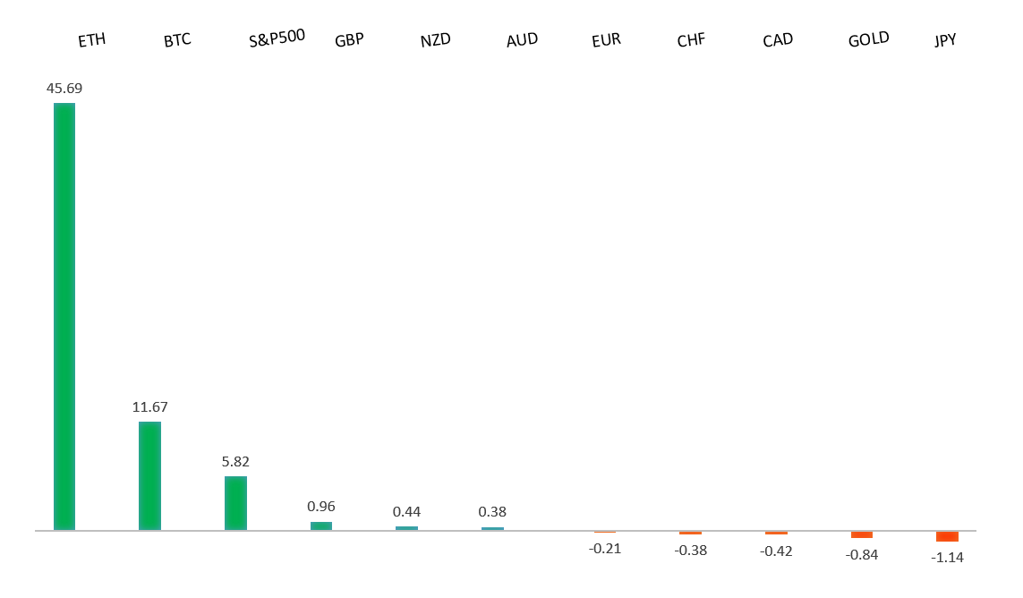 Performance Chart