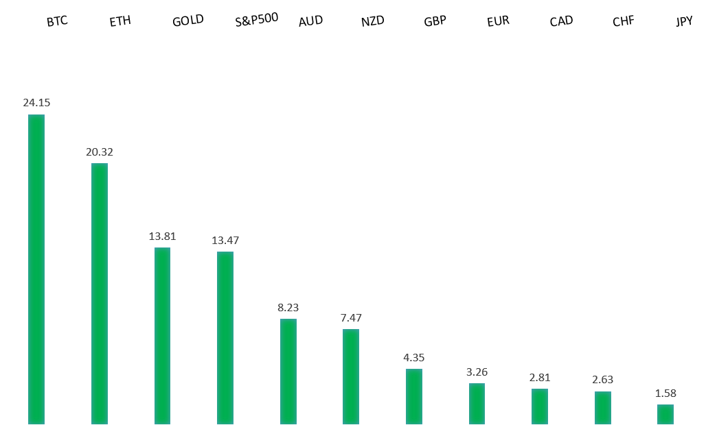 Performance Chart