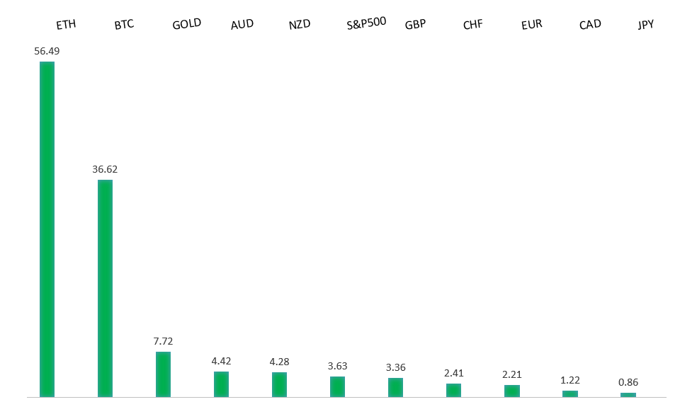 Performance Chart