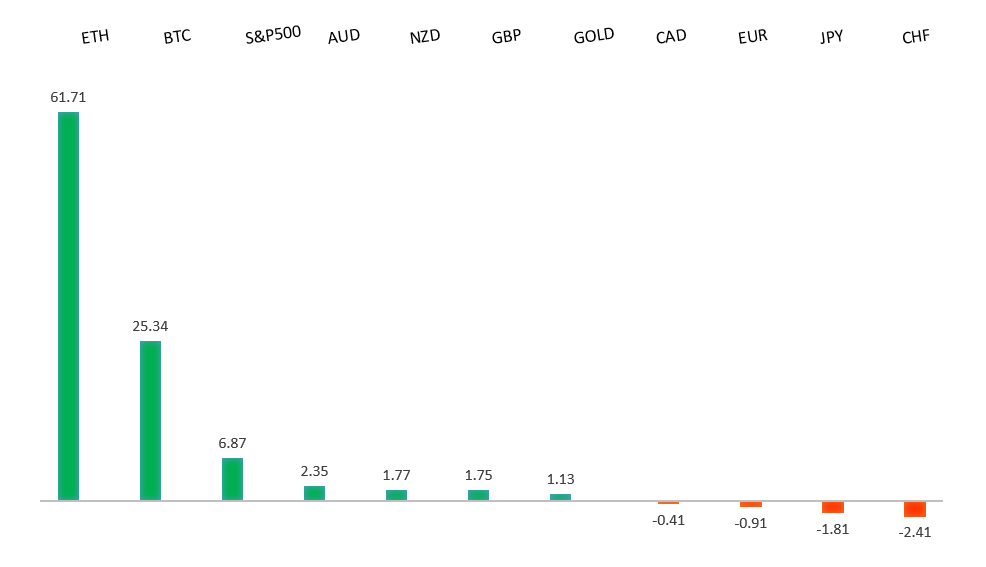 Performance Chart