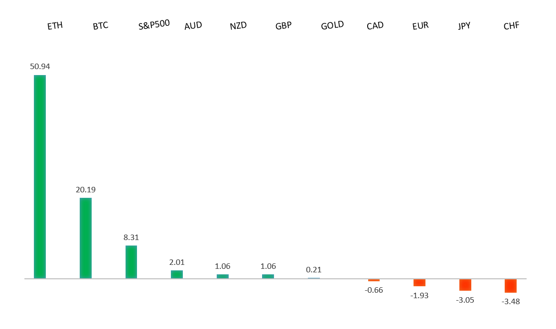 Performance Chart
