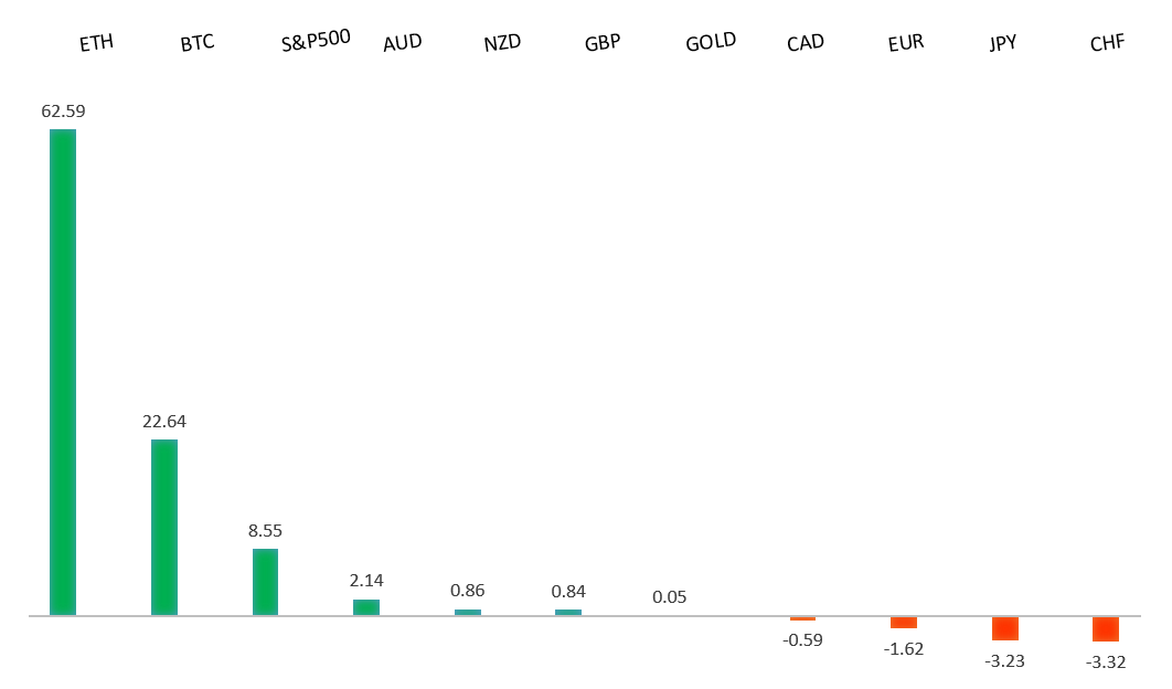 Performance Chart