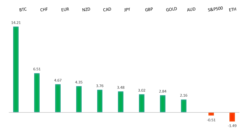 Performance Chart
