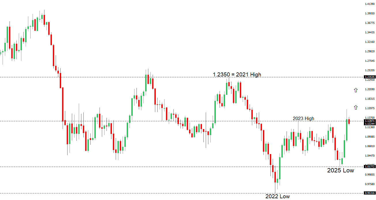 EURUSD Chart