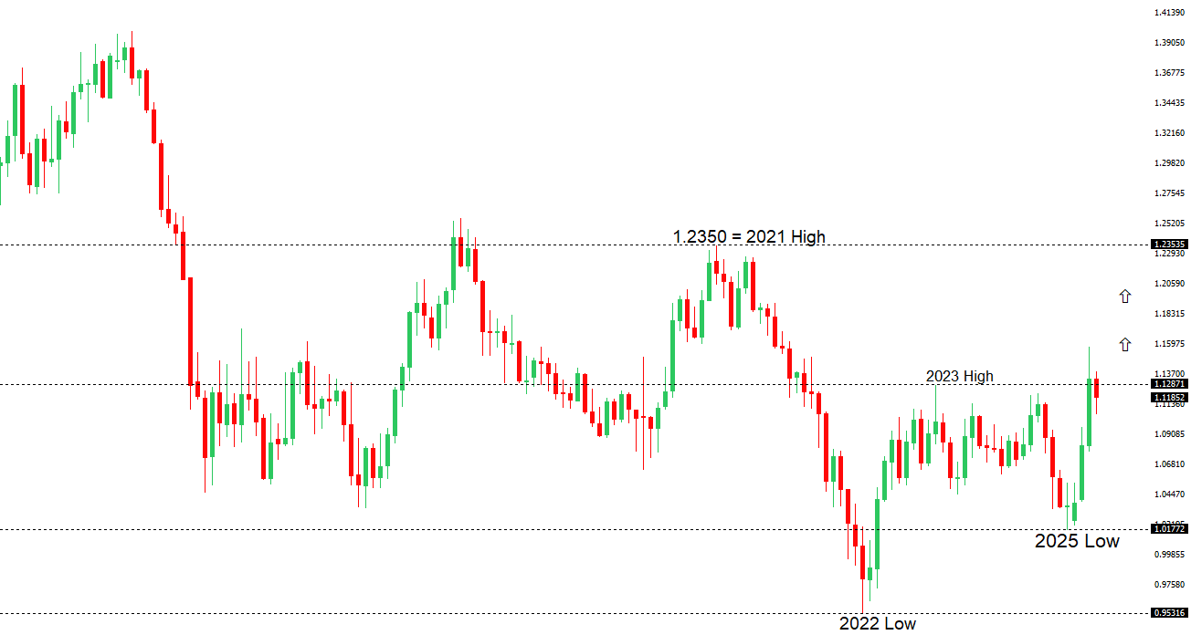 EURUSD Chart