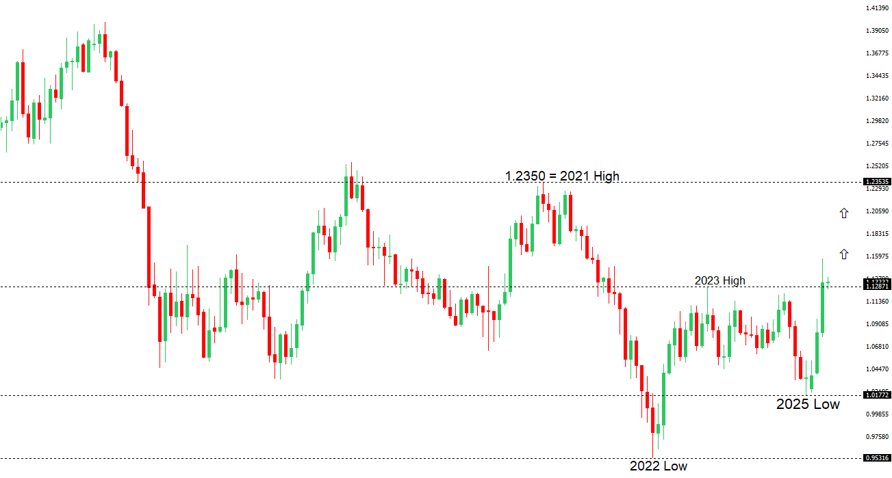 EURUSD Chart