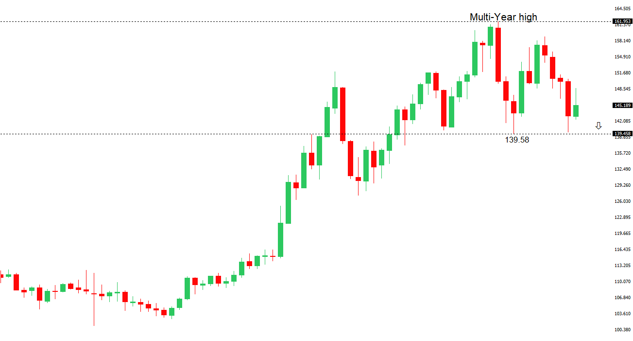USDJPY Chart