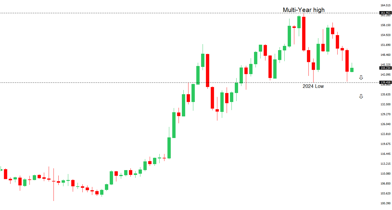 USDJPY Chart