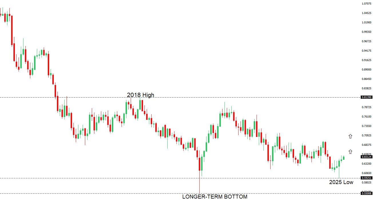 AUDUSD Chart