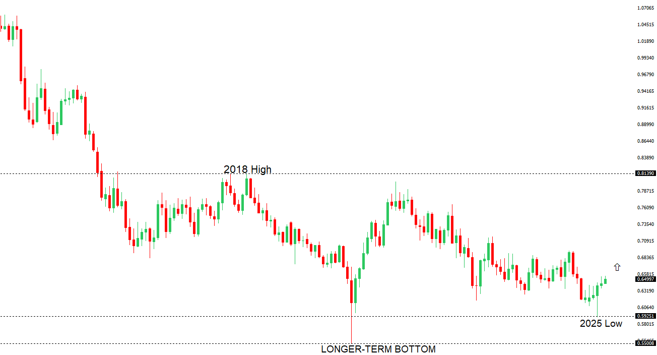 AUDUSD Chart