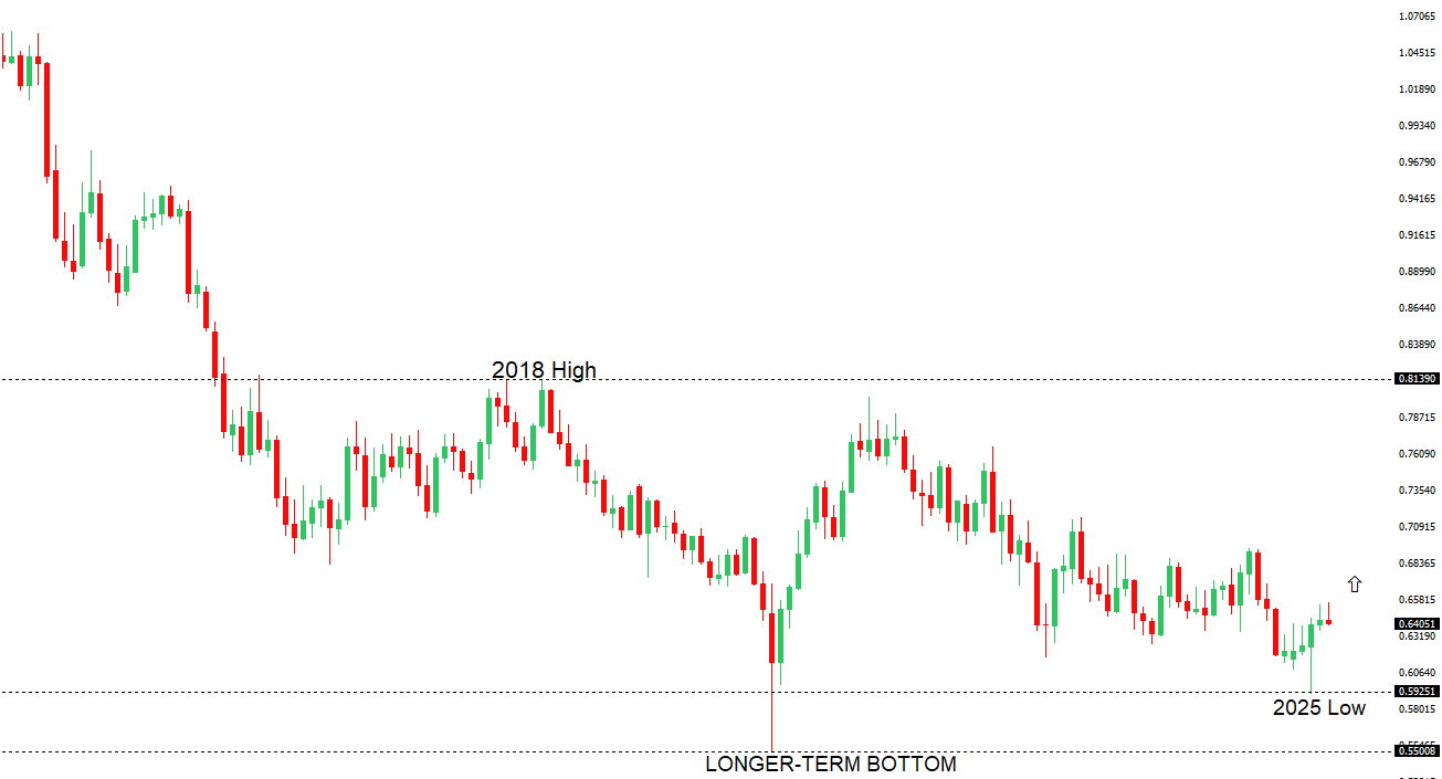 AUDUSD Chart