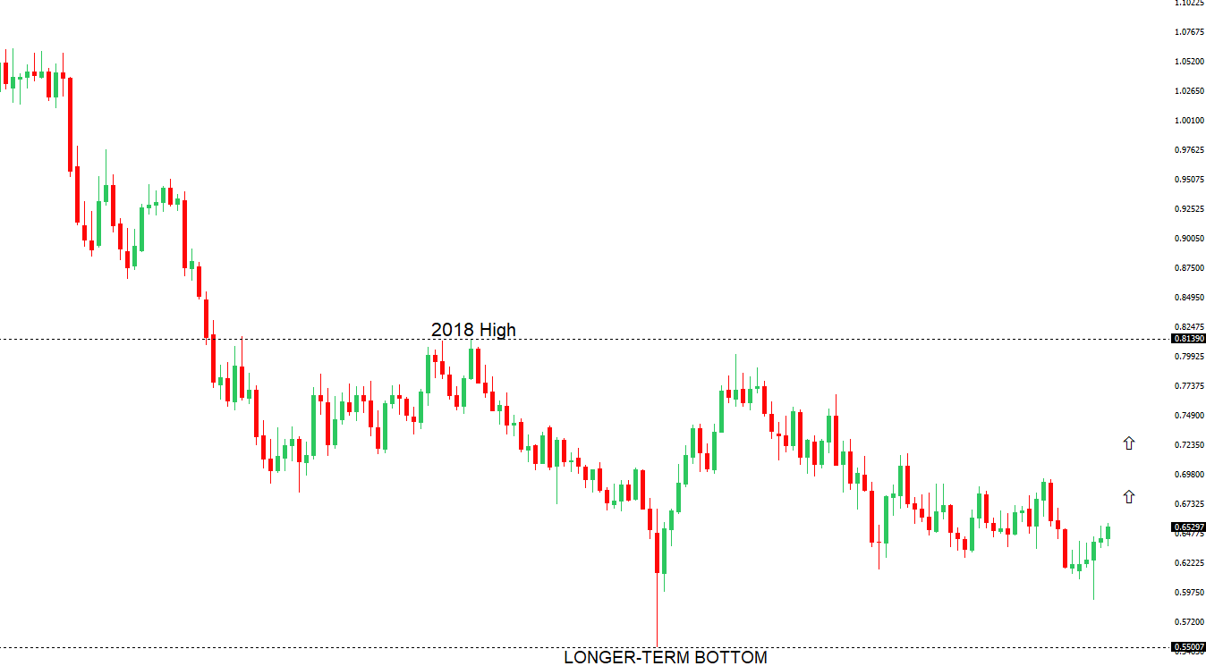AUDUSD Chart