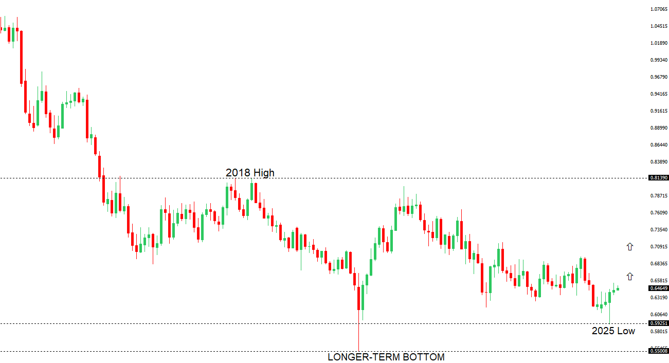 AUDUSD Chart