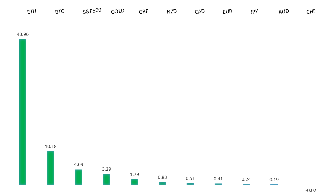 Performance Chart
