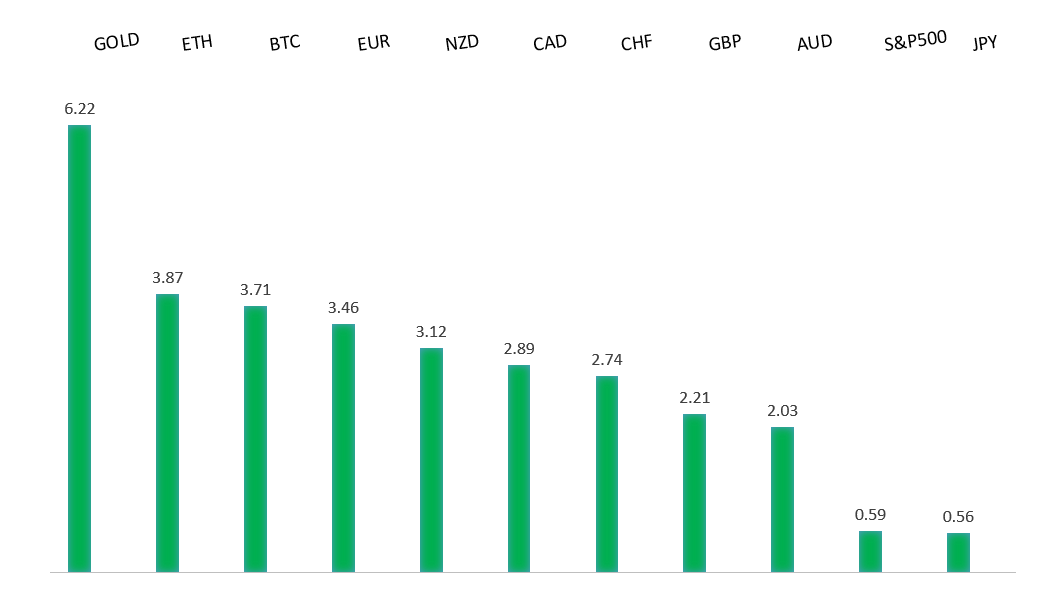 Performance Chart