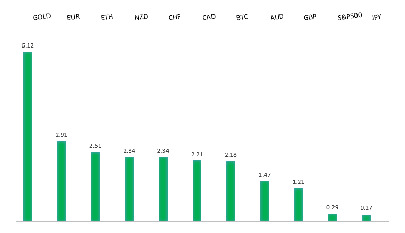 Performance Chart