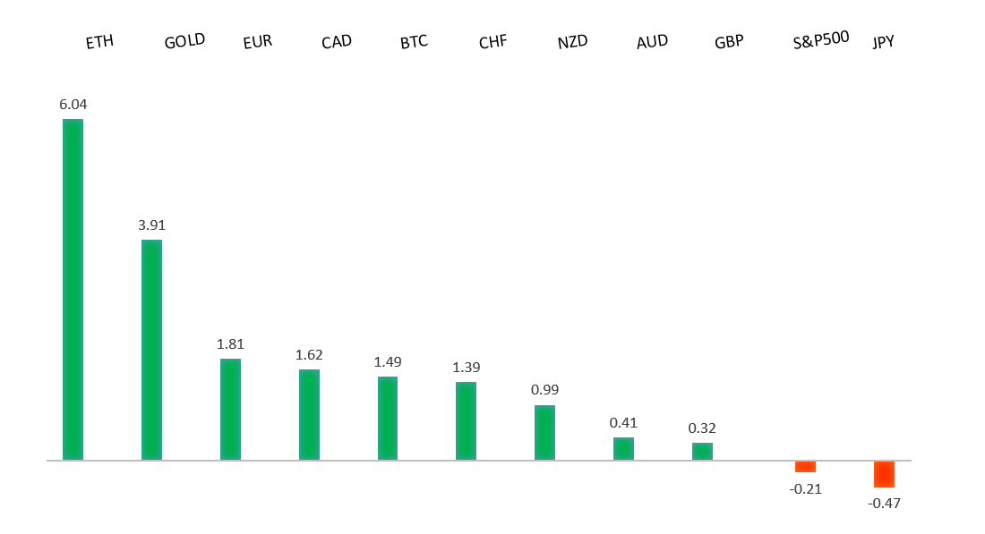 Performance Chart