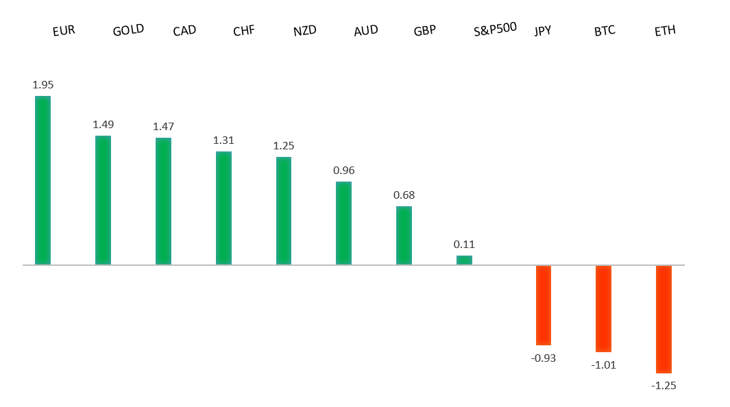 Performance Chart