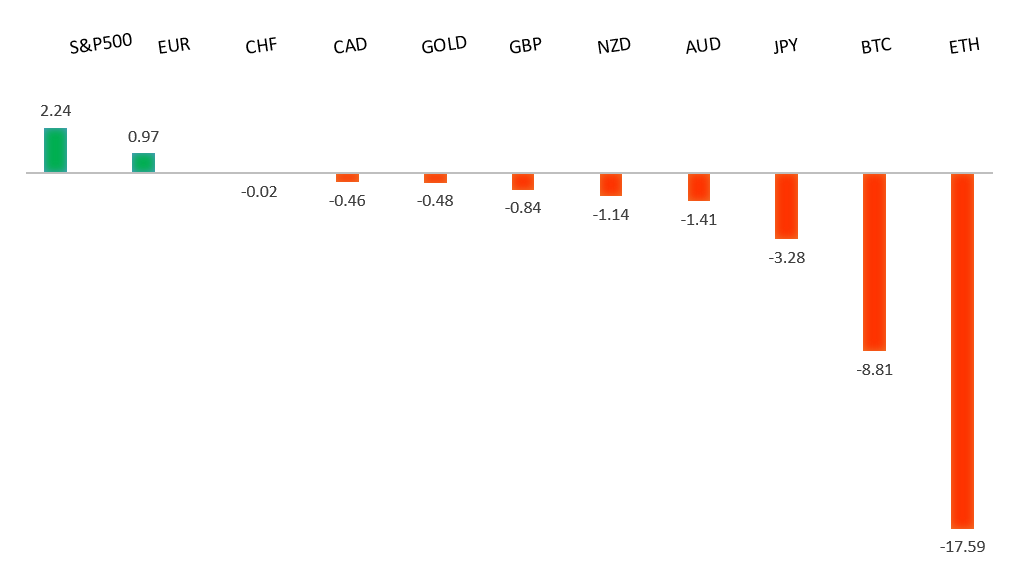 Performance Chart