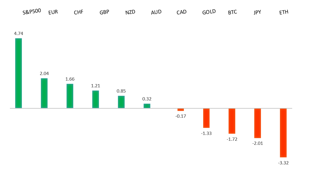 Performance Chart